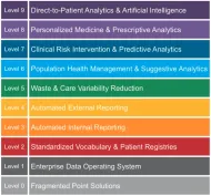 Healthcare Analytics Adoption Model: In-Depth Guide in 2024
