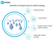 Proxies for Web Scraping: Providers & Best Practices in 2024