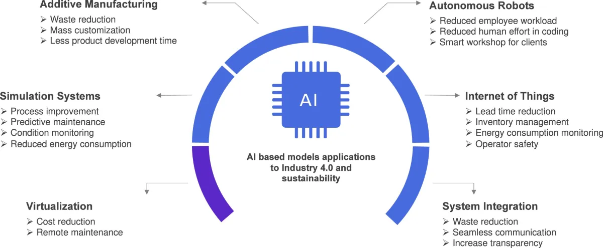 Applications of AI in Industry 4.0 and sustainability within the context of deep learning in manufacturing.