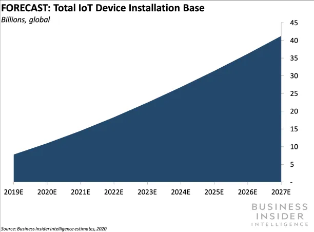 The IoT market size is expected to be over $2T by 2027. 