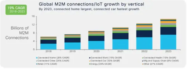 By 2023, cars will be the higher number of IoT connectors. 