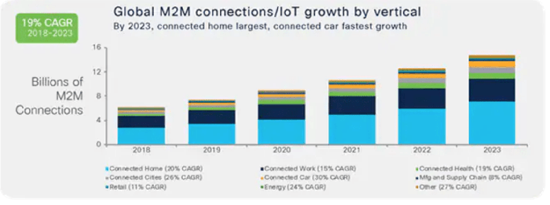 https://research.aimultiple.com/wp-content/uploads/2021/05/Cisco_iot_stats_image-800x434.png