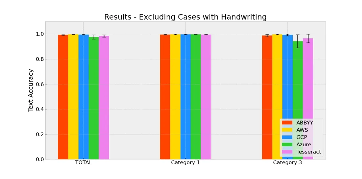 OCR accuracy benchmark of top OCR companies after removing handwritten text OCR accuracy benchmark of top OCR companies after removing handwritten text