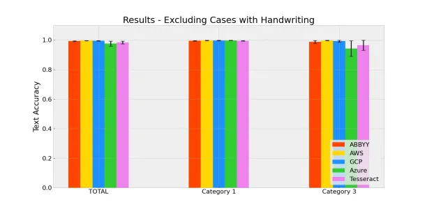 OCR accuracy benchmark of top OCR companies after removing handwritten text