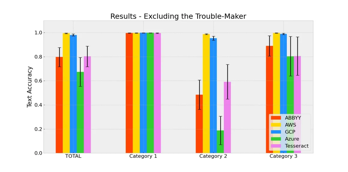 OCR accuracy benchmark of top OCR companies after removing one outlier image OCR accuracy benchmark of top OCR companies after removing one outlier image