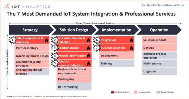 A picture showing the top 7 demanded IoT system integration and professional services. 