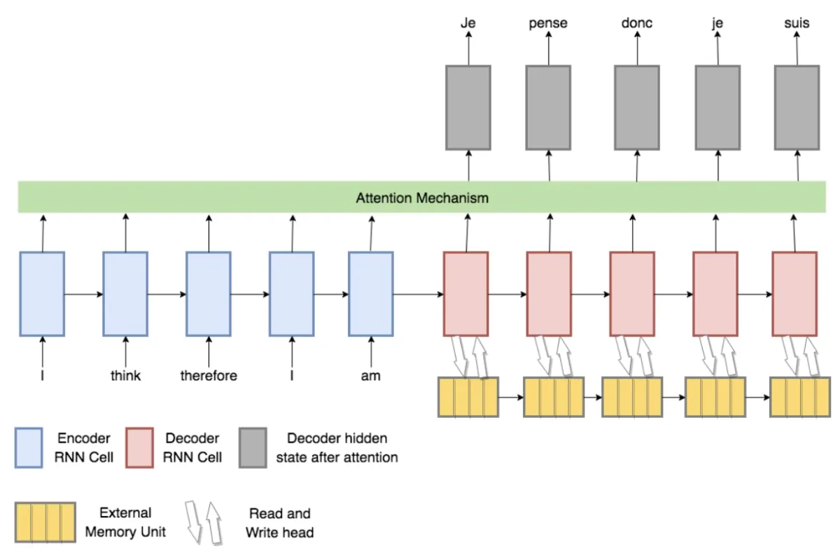 An example showing the processes of a memory-augmented decoder.