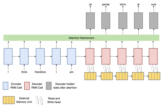 An example showing the processes of a memory-augmented decoder.