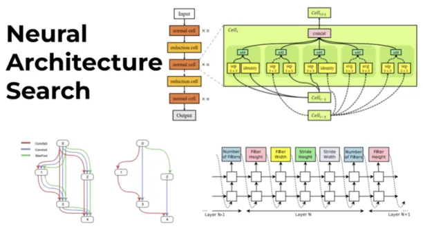A diagram showing the stages of Neural Architecture Search