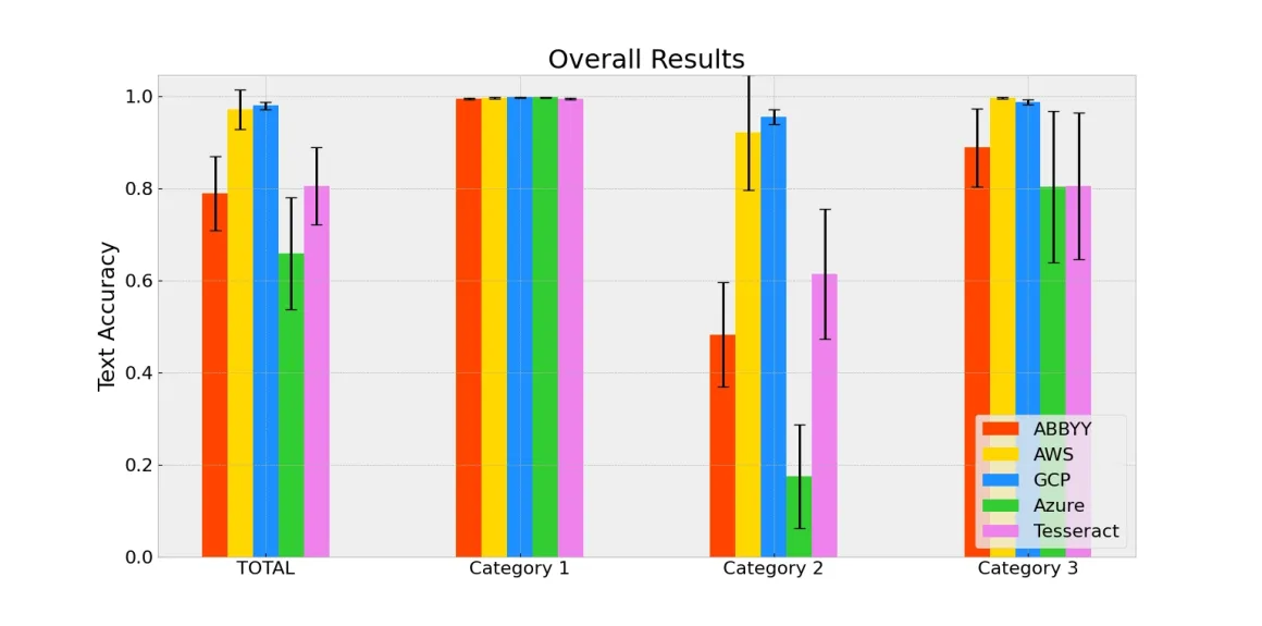 OCR accuracy benchmark of top OCR companies OCR accuracy benchmark of top OCR companies
