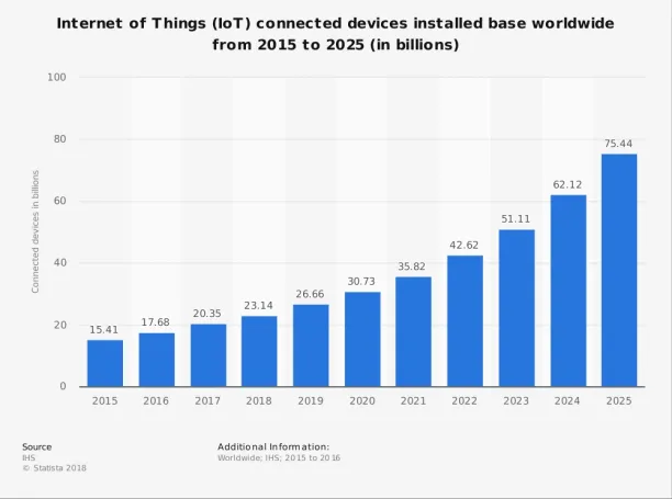 A picture showing the growth in the number of IoT connected devices. 