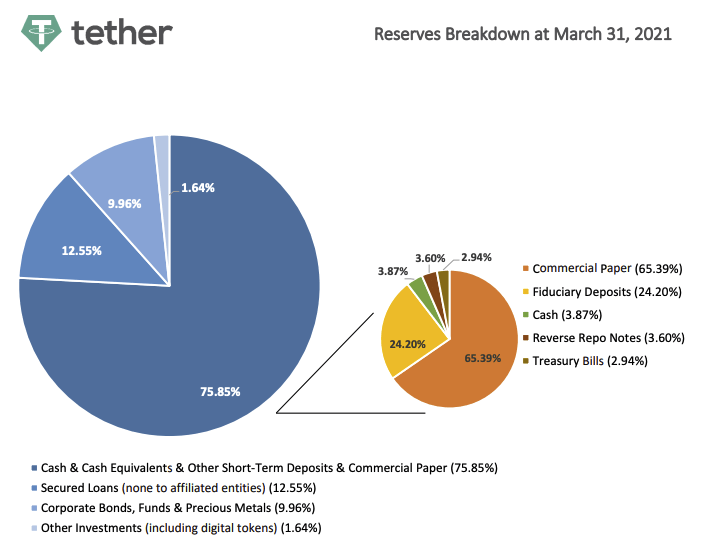 The picture shows 2 pie charts. First pie chart shows the reserve breakdown of Tether at March 31,2021. The 2nd pier chart shows the breakdown of Cash & near cash reserves at March 31,2021.
