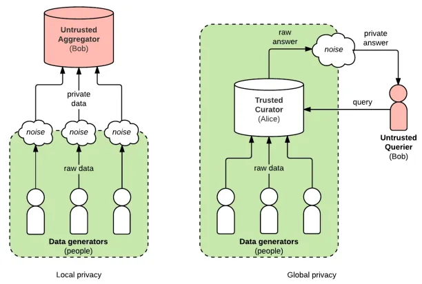 Visual demonstration of local and global differential privacy