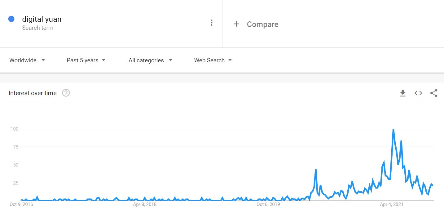 Digital Yuan China’s Attempt to Replace Cryptocurrency / USD
