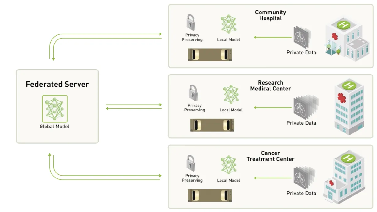 A diagram showing a centralized-server approach to federated learning