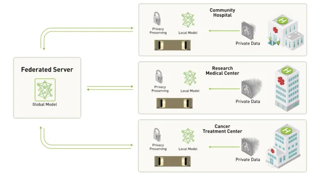 A diagram showing a centralized-server approach to federated learning