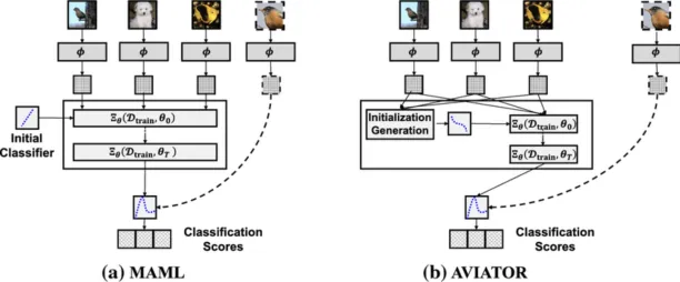 The image compares MAML, which uses a fixed initial classifier for all tasks, with AVIATOR, which dynamically generates task-specific classifier initializations for better adaptation.