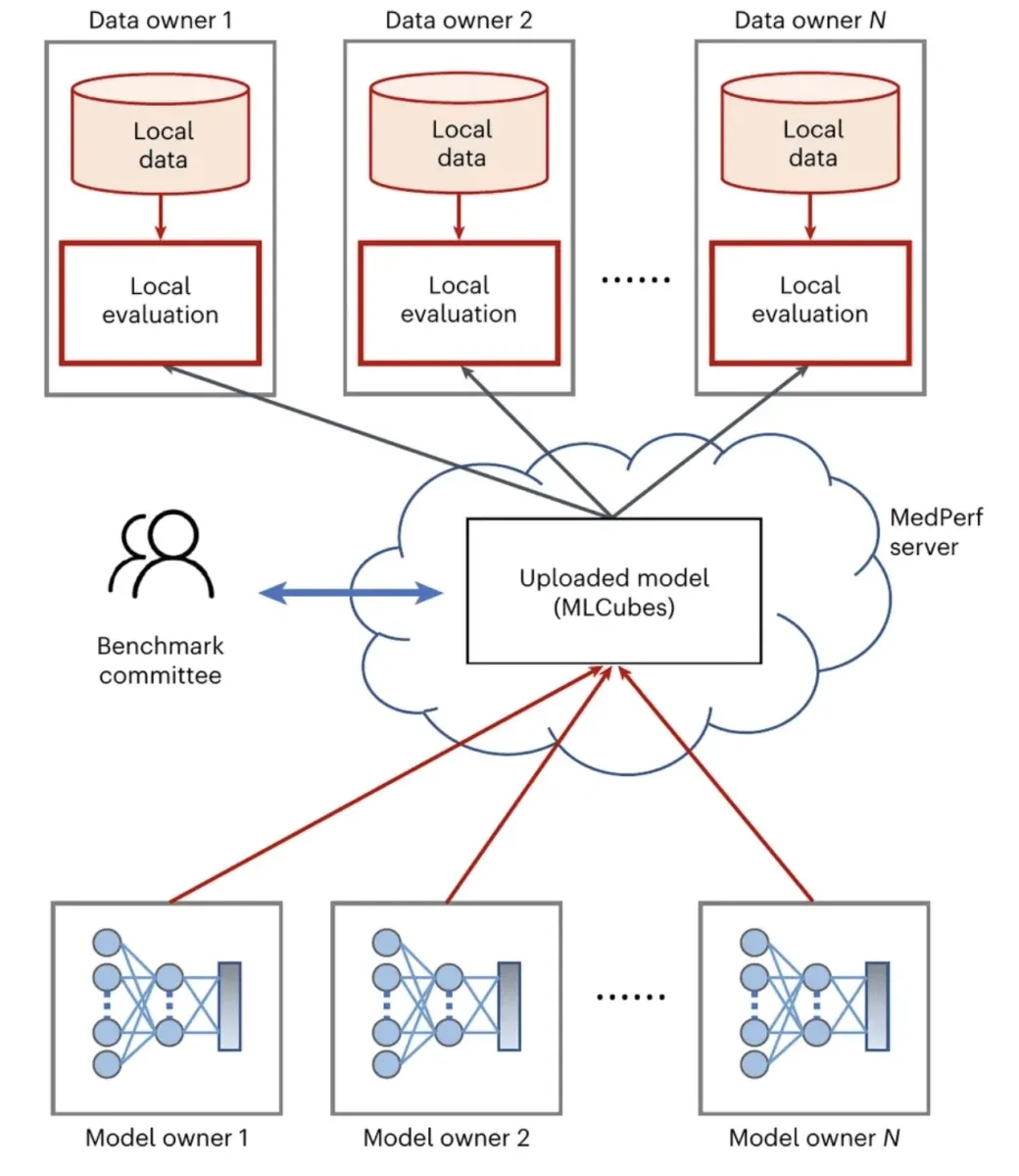 This diagram illustrates the MedPerf platform, which enables secure federated evaluation of AI models in healthcare. 