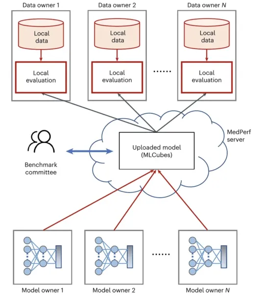 This diagram illustrates the MedPerf platform, which enables secure federated evaluation of AI models in healthcare.