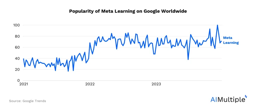 What is Meta Learning? Techniques, Benefits & Examples [2024]