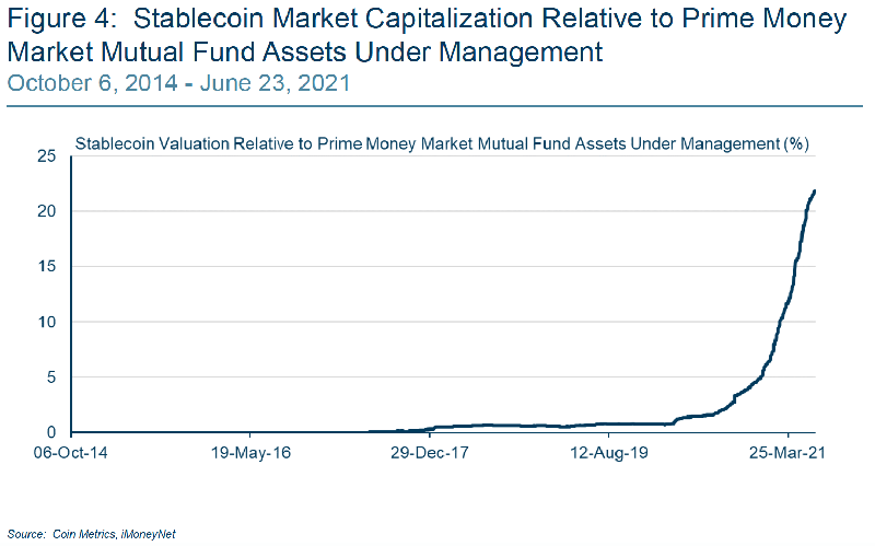 Stablecoin market cap as share of prime money market mutual fund aum