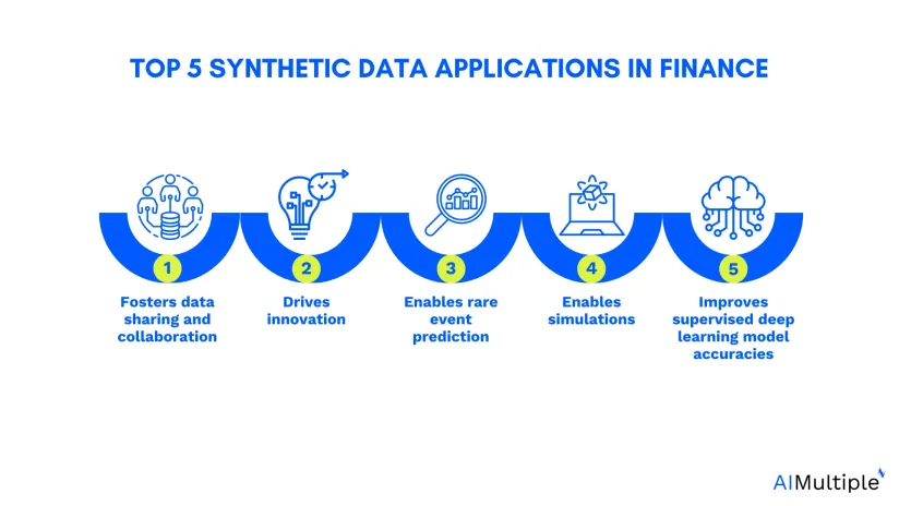 top 5 Synthetic Data finance Applications
