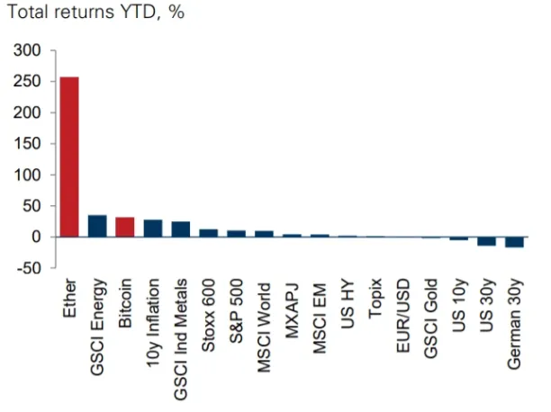 Valuable assets total returns in USD as of May 19, 2021