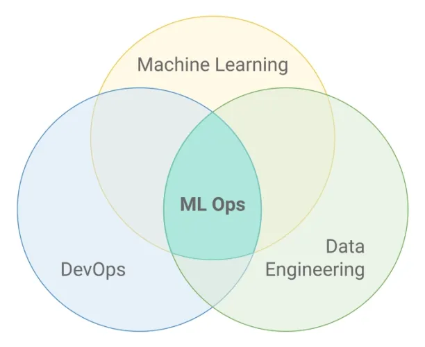 MLOps as the intersection of machine learning, data engineering and DevOps