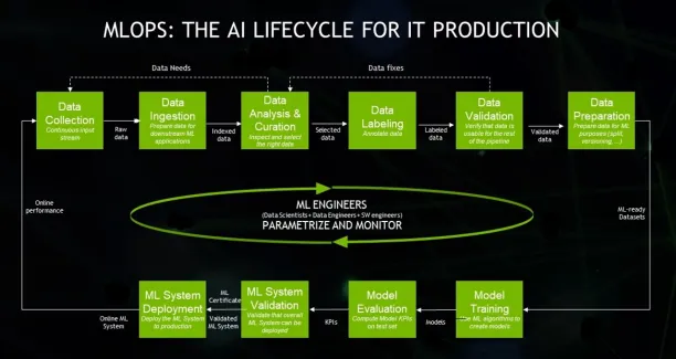 Steps of AI Lifecycle visualized