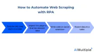 Web Scraping with RPA: Tips and Techniques in 2025