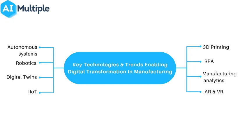 Manufacturing Digital Transformation: Top Trends & Technologies