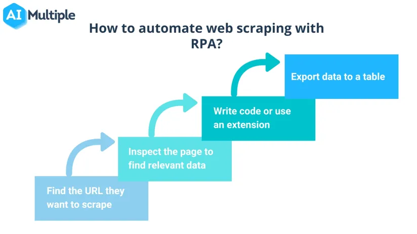 The Ultimate Guide to Web Scraping with RPA in 2024