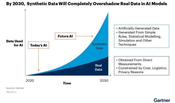 By 2030, synthetic data will overshadow real data in AI models.