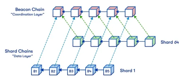 This picture shows sharding of a blockchain by adding more nodes to the blockchain and splitting a database horizontally.