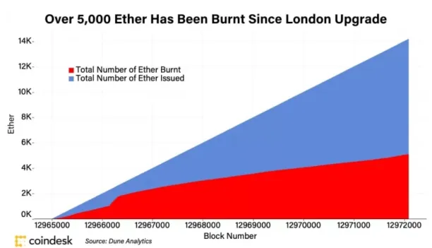 This picture shows an increasing number of Ether issued and burned since London upgrade. 