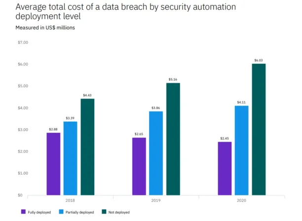 Average total cost of a data breach by security automation deployment level