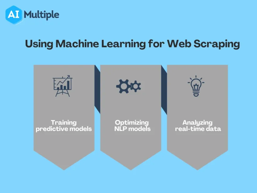 In-Depth Guide to Web Scraping for Machine Learning in 2024