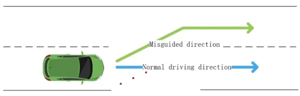 An example of AI fail: Misguiding a car into driving in the reverse lane by placing stickers on the road.