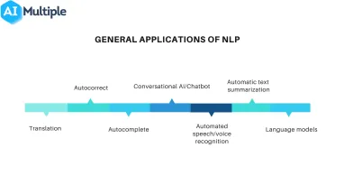 Top 30 NLP Use Cases in 2024: Comprehensive Guide