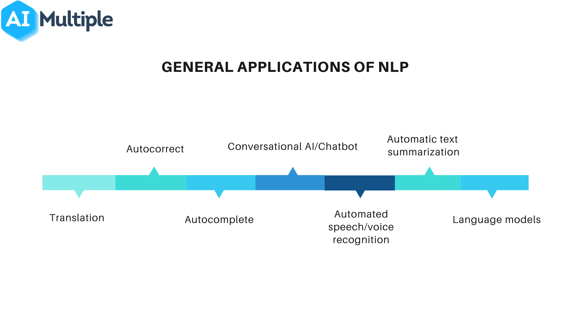 Top 30 NLP Use Cases in 2023 Comprehensive Guide
