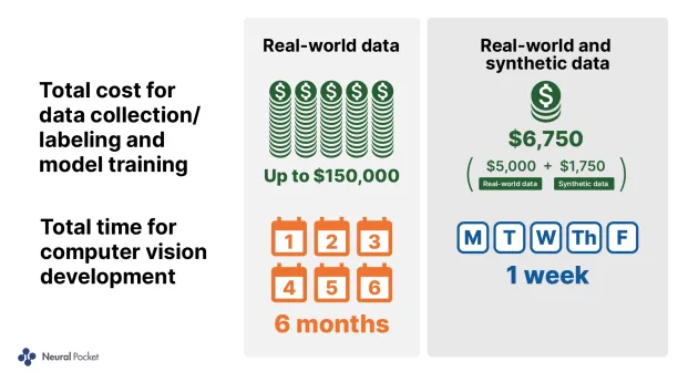 Synthetic data can save about 95% in both time and money. 