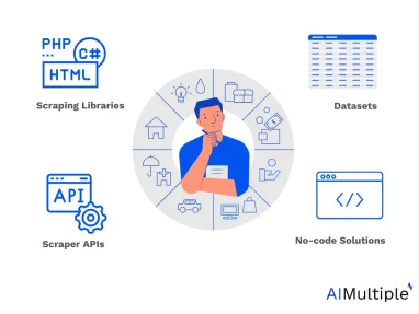The use of web scraping is increased in finance industry.