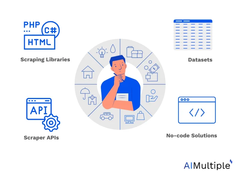 The use of web scraping is increased in finance industry.