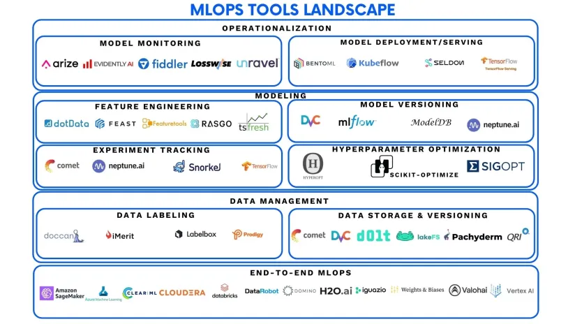 Compare 45+ MLOps Tools: A comprehensive vendor benchmark in '24