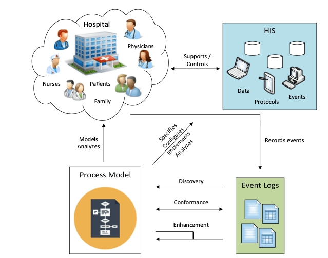 Process mining in healthcare extracts event logs data recorded in HIS systems as to discover them and generate process models. These models analyze hospital and specific configures of HIS to support and control HIS while improving hospital process management.