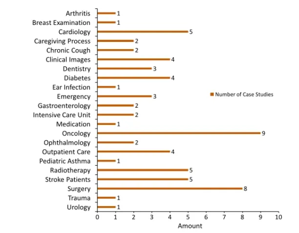 The highest number of case studies for process mining healthcare is found in oncology department, followed by surgery, cardiology, radiotherapy and stroke patients. The least number of cases are found in arthritis, breast examinations, ear infections, medications, trauma and urology departments. 