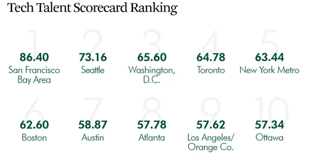 A scorecard ranking for different cities in America. 