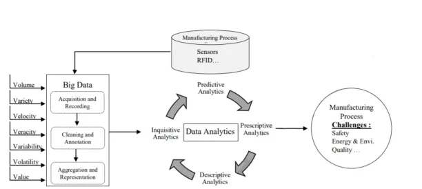 Understanding Big Data Analytics for Manufacturing Processes