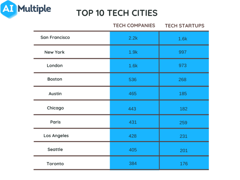 Top 10 Tech Cities in 2024 Datadriven analysis of tech firm HQs