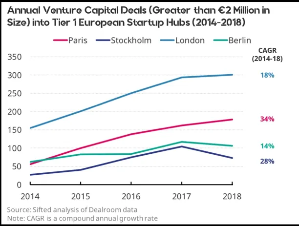 An screen shot displaying annual venture capital deals across different European cities.